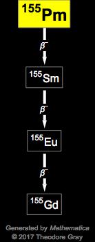 Decay Chain Image