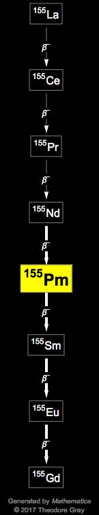 Decay Chain Image