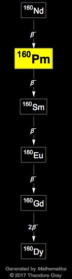 Decay Chain Image