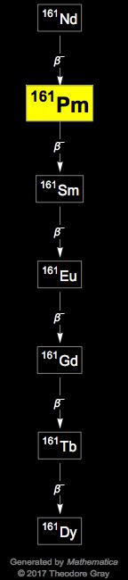 Decay Chain Image
