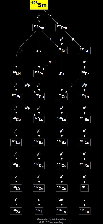 Decay Chain Image