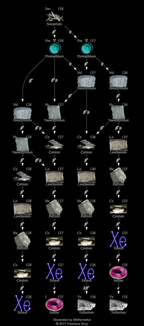 Decay Chain Image