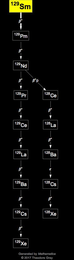 Decay Chain Image