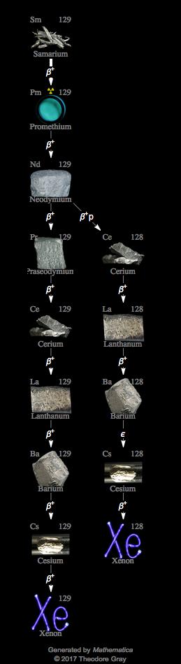 Decay Chain Image