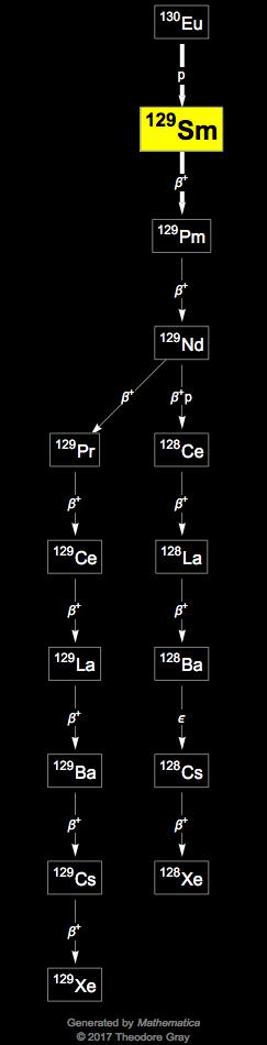 Decay Chain Image