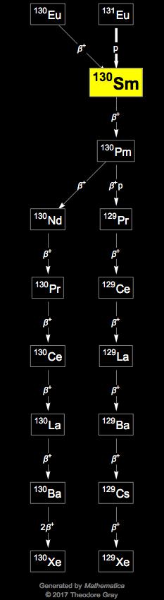 Decay Chain Image