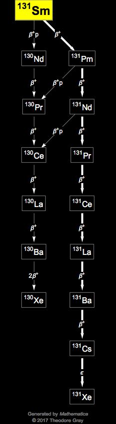 Decay Chain Image