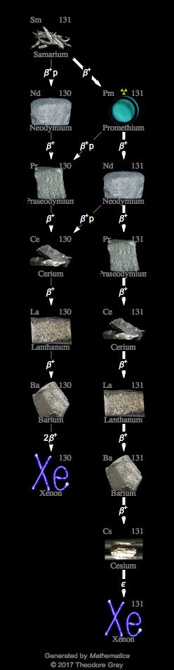 Decay Chain Image