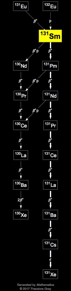 Decay Chain Image