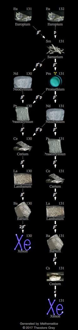 Decay Chain Image
