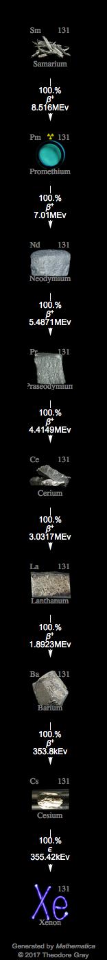 Decay Chain Image