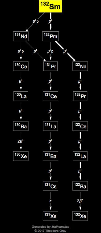 Decay Chain Image