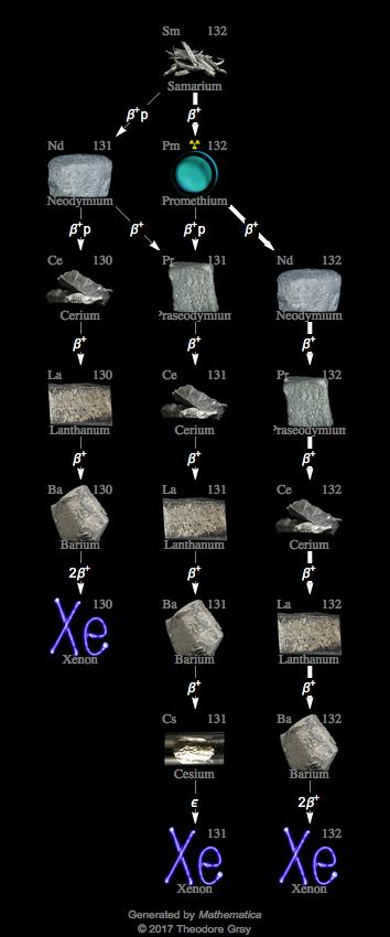 Decay Chain Image
