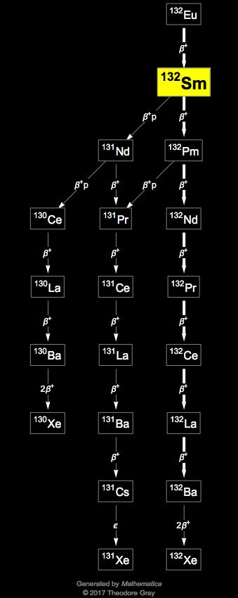 Decay Chain Image