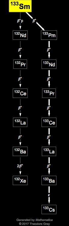 Decay Chain Image