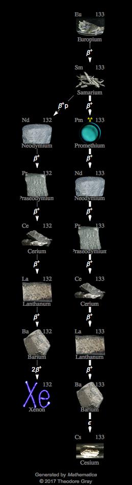 Decay Chain Image
