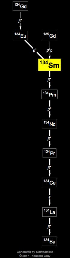 Decay Chain Image