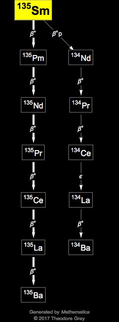 Decay Chain Image