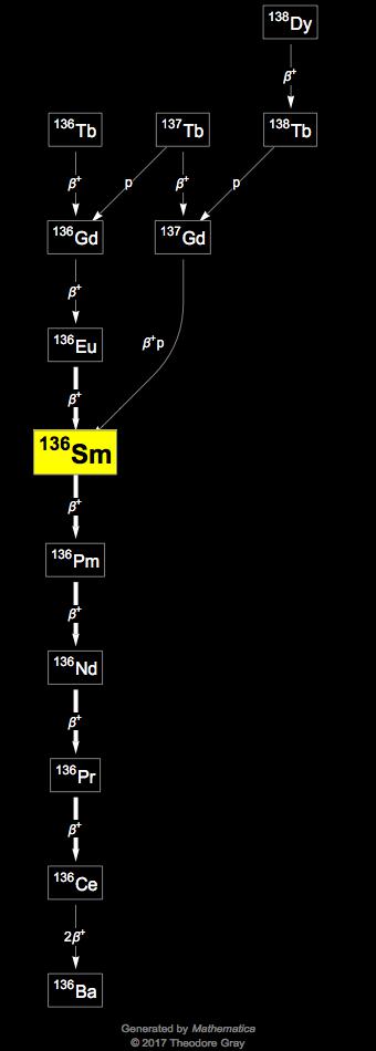 Decay Chain Image