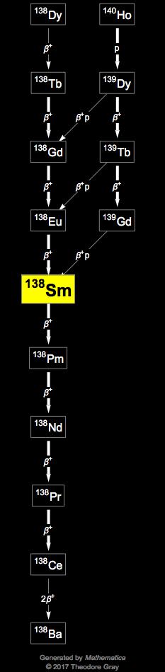 Decay Chain Image