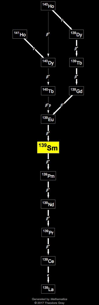 Decay Chain Image