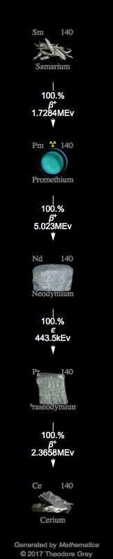 Decay Chain Image