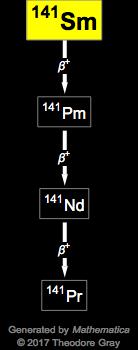 Decay Chain Image