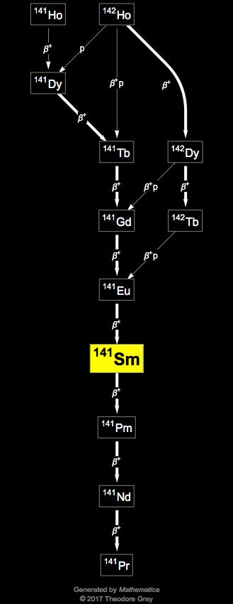 Decay Chain Image