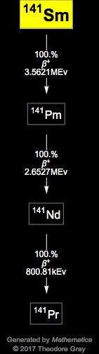 Decay Chain Image