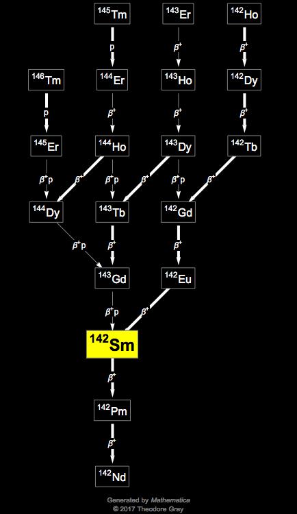 Decay Chain Image