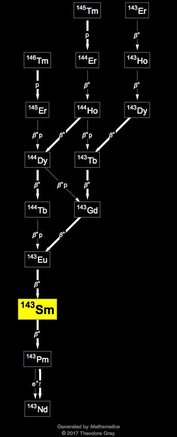 Decay Chain Image