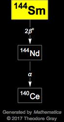 Decay Chain Image