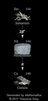 Decay Chain Image