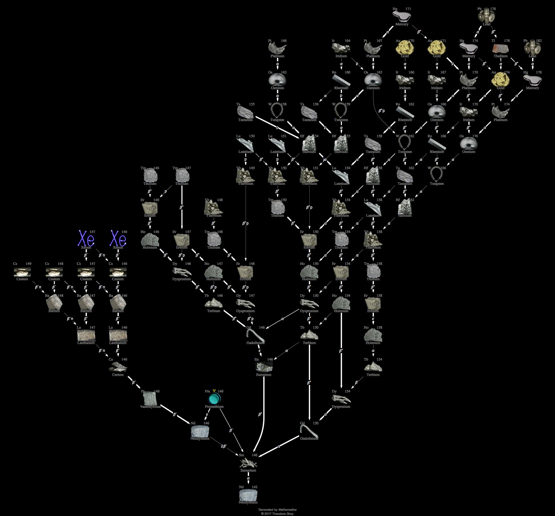 Decay Chain Image