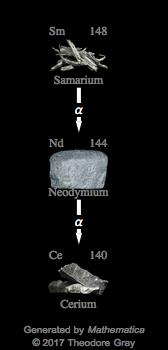 Decay Chain Image