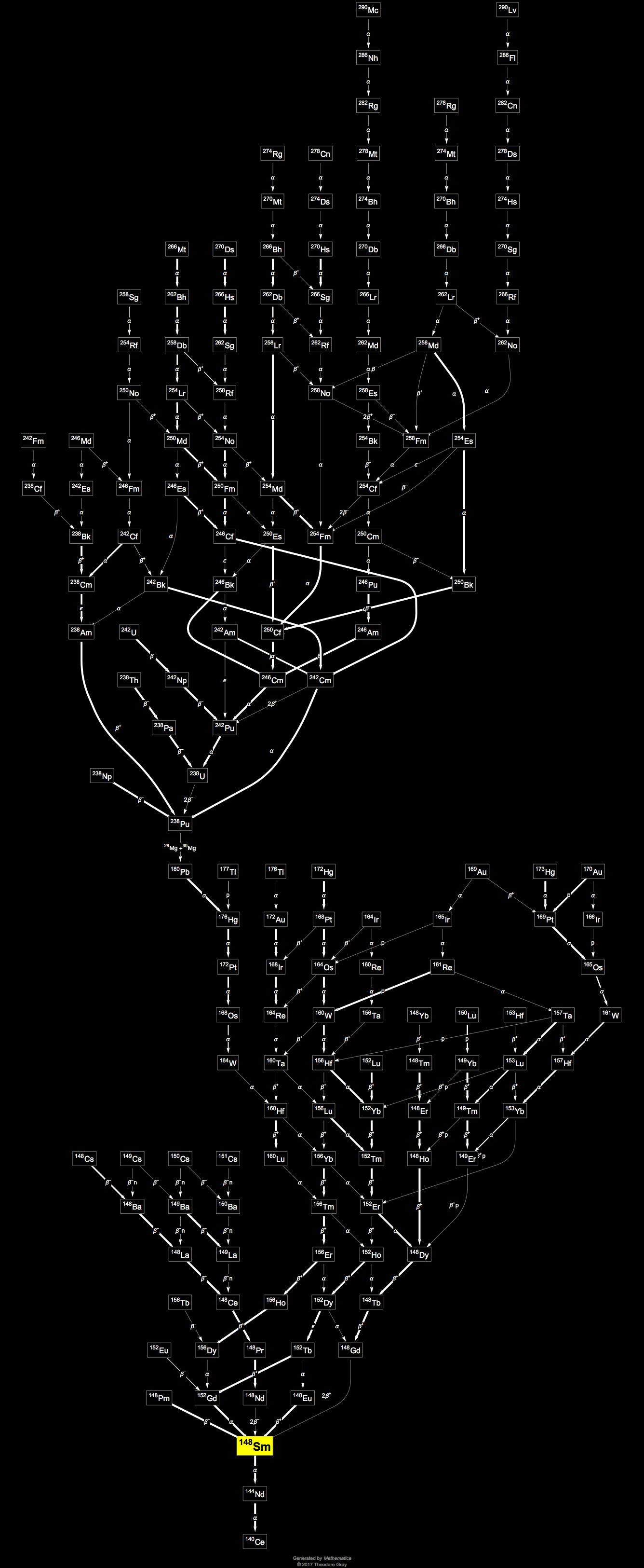 Decay Chain Image