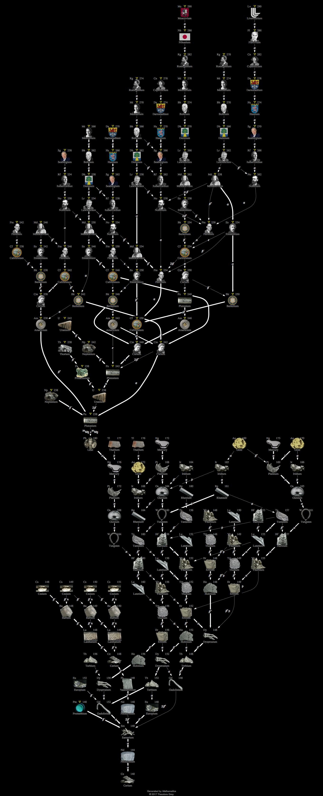 Decay Chain Image