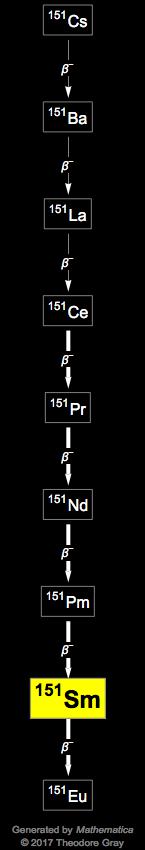 Decay Chain Image