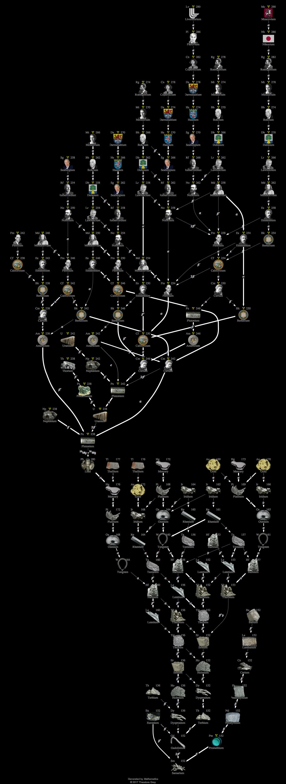 Decay Chain Image