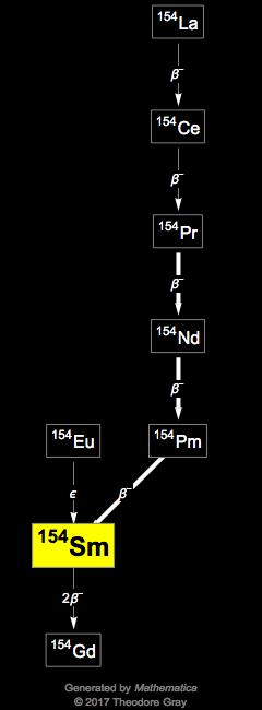 Decay Chain Image