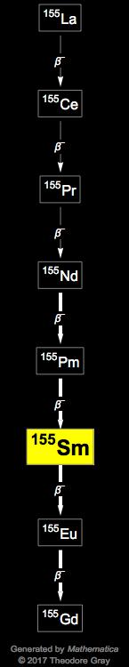 Decay Chain Image