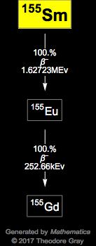 Decay Chain Image