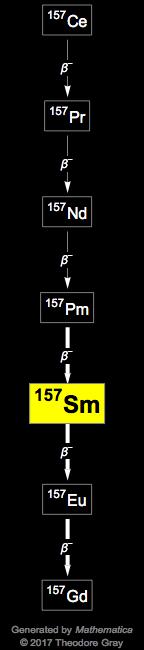 Decay Chain Image