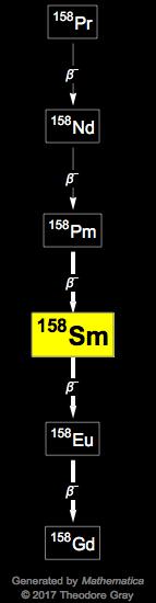 Decay Chain Image