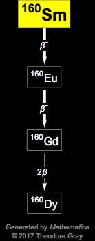 Decay Chain Image