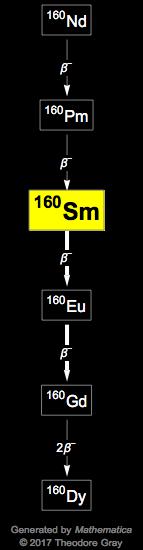 Decay Chain Image