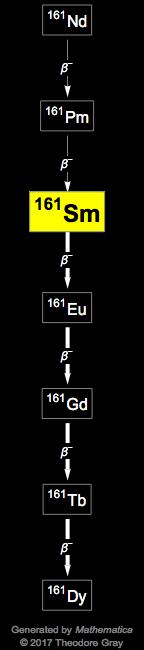 Decay Chain Image