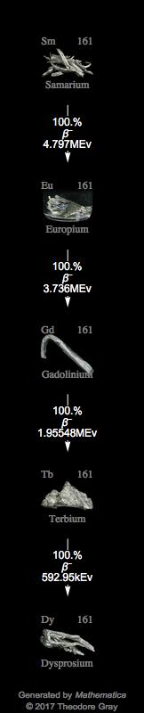 Decay Chain Image