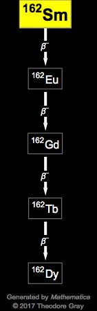 Decay Chain Image