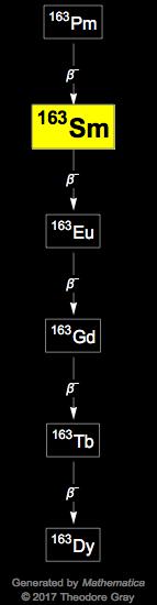 Decay Chain Image